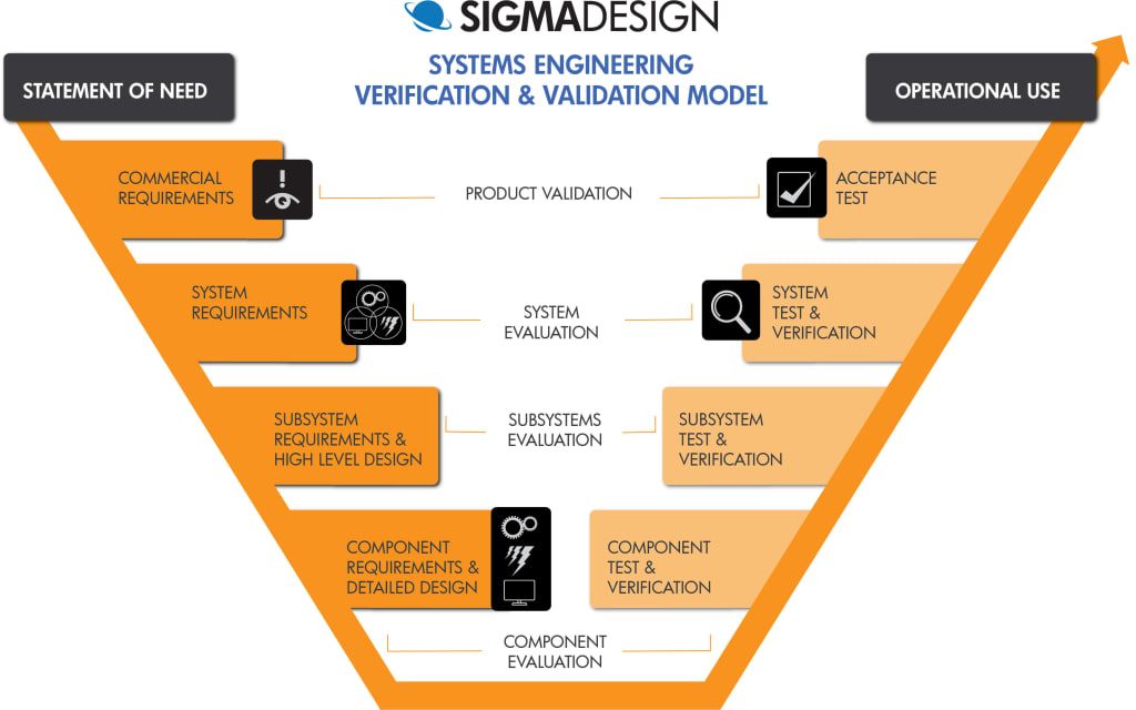Systems Architecture in the V Diagram